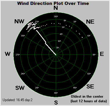 Vindretning polardiagram